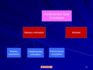 23
Achievement Goal
Orientation
Mastery motivation Mindset
Mastery
orientation
Performance
orientation
Helplessness
orientation
MR. VATH VARY
 