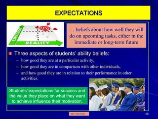 29
EXPECTATIONS
Three aspects of students’ ability beliefs:
– how good they are at a particular activity,
– how good they are in comparison with other individuals,
– and how good they are in relation to their performance in other
activities.
… beliefs about how well they will
do on upcoming tasks, either in the
immediate or long-term future
Students’ expectations for success and
the value they place on what they want
to achieve influence their motivation.
MR. VATH VARY
 