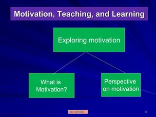 3
Motivation, Teaching, and Learning
Exploring motivation
Perspective
on motivation
What is
Motivation?
MR. VATH VARY
 