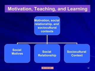 32
Motivation, Teaching, and Learning
Motivation, social
relationship, and
sociocultural
contexts
Social
Motives
Social
Relationship
Sociocultural
Context
MR. VATH VARY
 