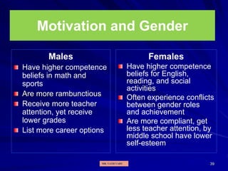 39
Motivation and Gender
Males
Have higher competence
beliefs in math and
sports
Are more rambunctious
Receive more teacher
attention, yet receive
lower grades
List more career options
Females
Have higher competence
beliefs for English,
reading, and social
activities
Often experience conflicts
between gender roles
and achievement
Are more compliant, get
less teacher attention, by
middle school have lower
self-esteem
MR. VATH VARY
 