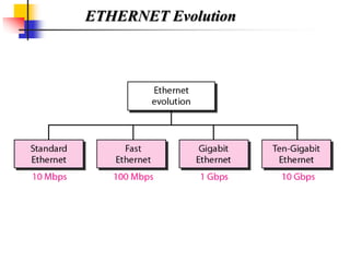 ETHERNET Evolution
 
