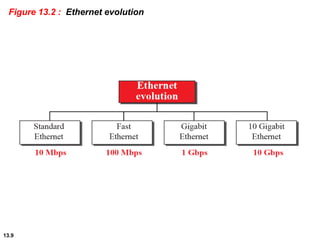 13.9
Figure 13.2 : Ethernet evolution
 