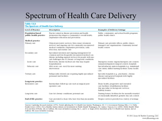 Spectrum of Health Care Delivery
 