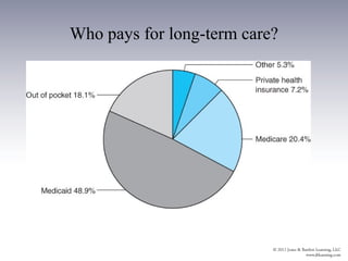 Who pays for long-term care?
 