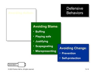 Defensive Behaviors Avoiding Action : Overconforming Buck passing Playing dumb Stretching Stalling Avoiding Blame : Buffing Playing safe Justifying Scapegoating Misrepresenting Avoiding Change : Prevention Self-protection E X H I B I T 13-6 