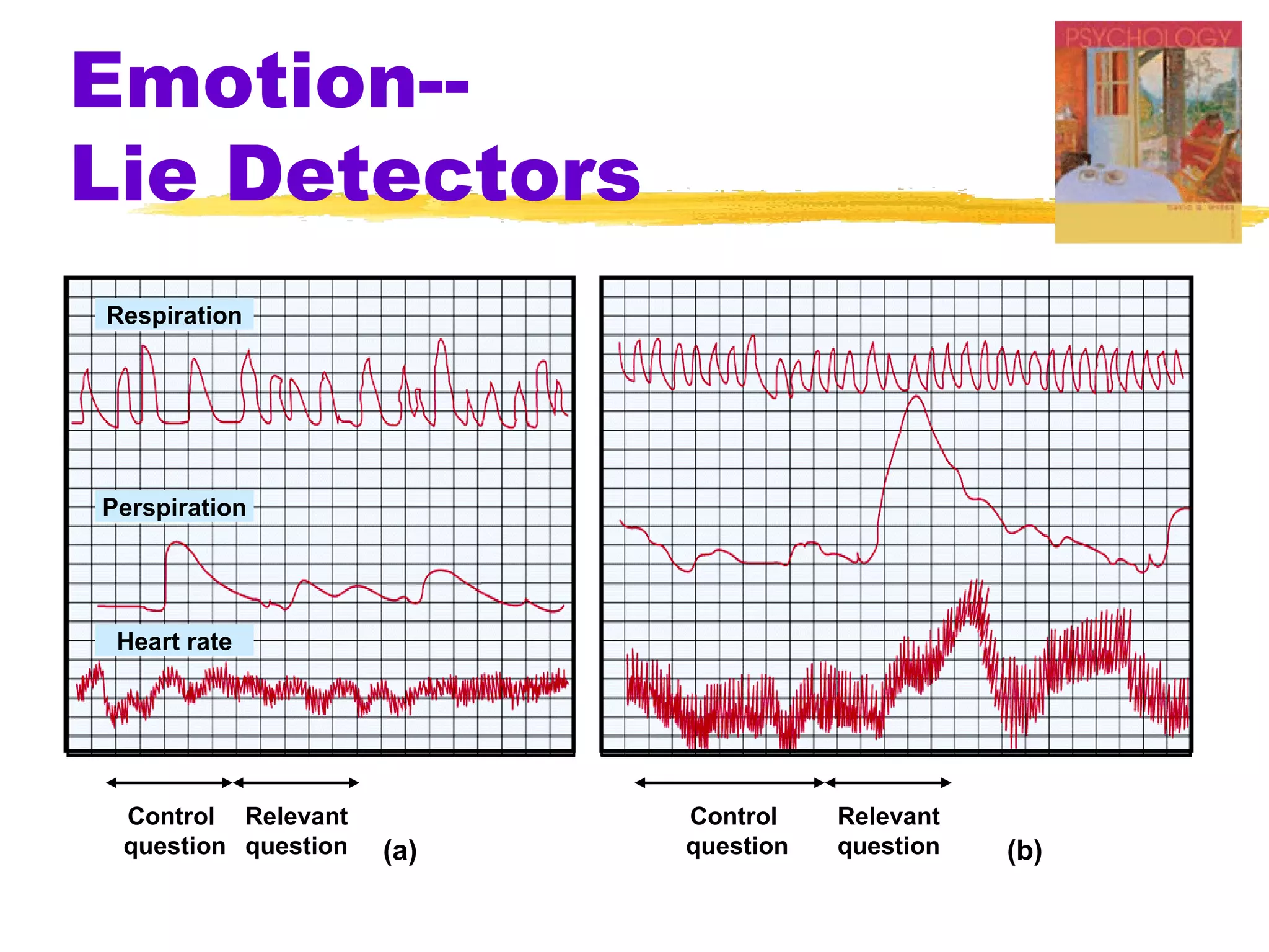 Emotion--
Lie Detectors
Respiration




Perspiration




 Heart rate




 Control Relevant          Control    Relevant
 question question   (a)   question   question   (b)
 