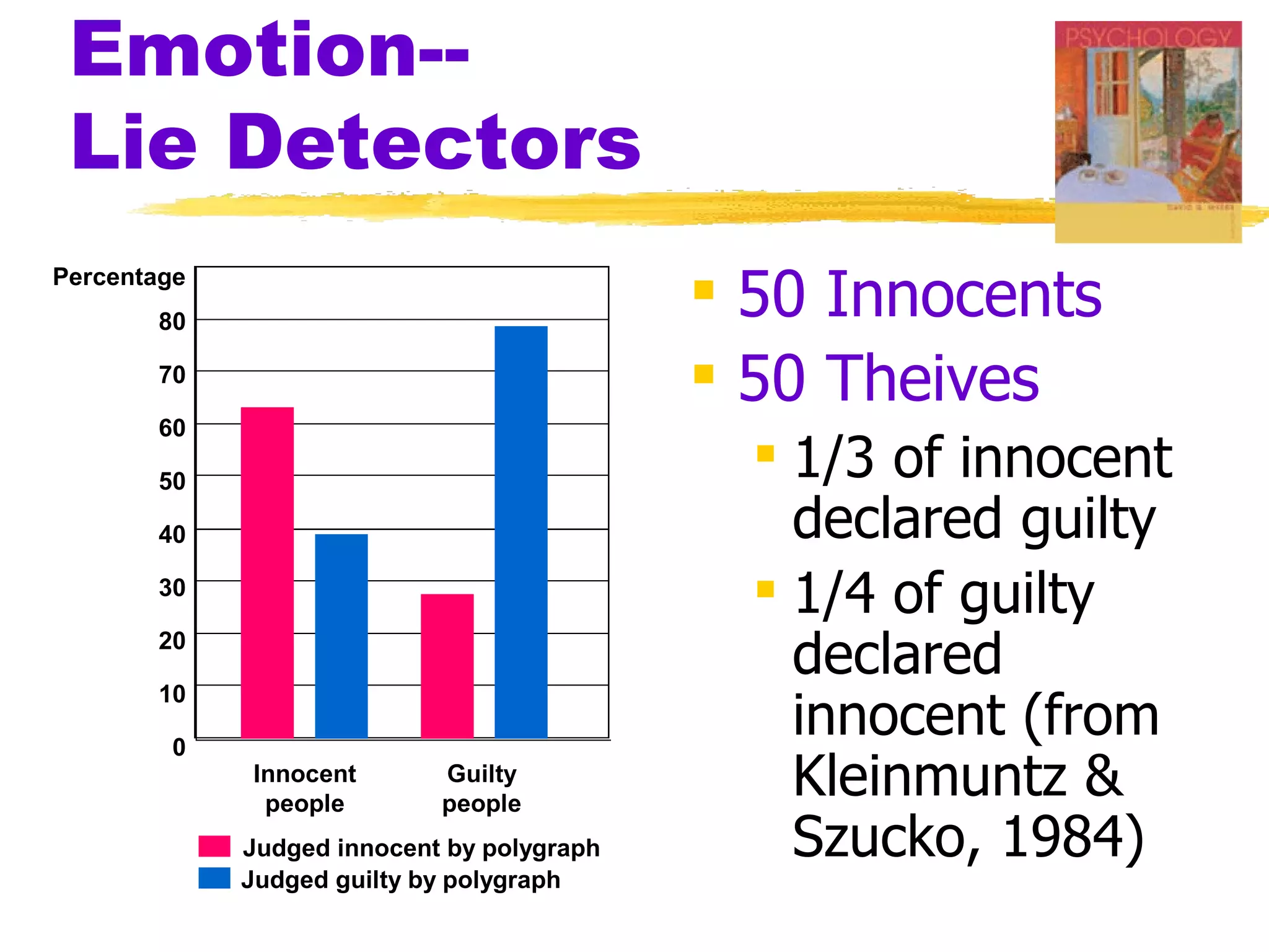 Emotion--
 Lie Detectors
Percentage
       80
                                             50 Innocents
       70
                                             50 Theives
       60

       50
                                               1/3 of innocent
       40                                       declared guilty
       30
                                               1/4 of guilty
       20
                                                declared
                                                innocent (from
       10

        0
             Innocent
              people
                            Guilty
                            people
                                                Kleinmuntz &
             Judged innocent by polygraph       Szucko, 1984)
             Judged guilty by polygraph
 