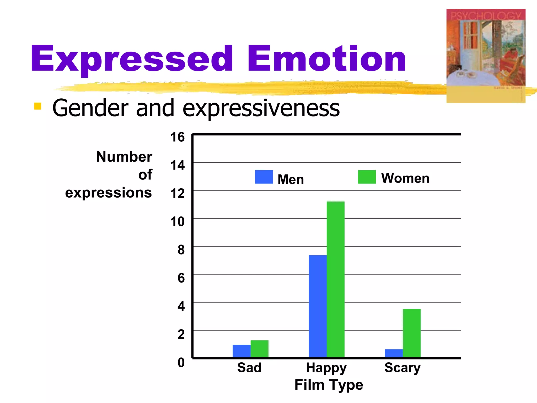 Expressed Emotion
 Gender and expressiveness
                16
      Number
                14
           of              Men           Women
  expressions   12

                10

                 8

                 6

                 4

                 2

                 0   Sad         Happy   Scary
                            Film Type
 