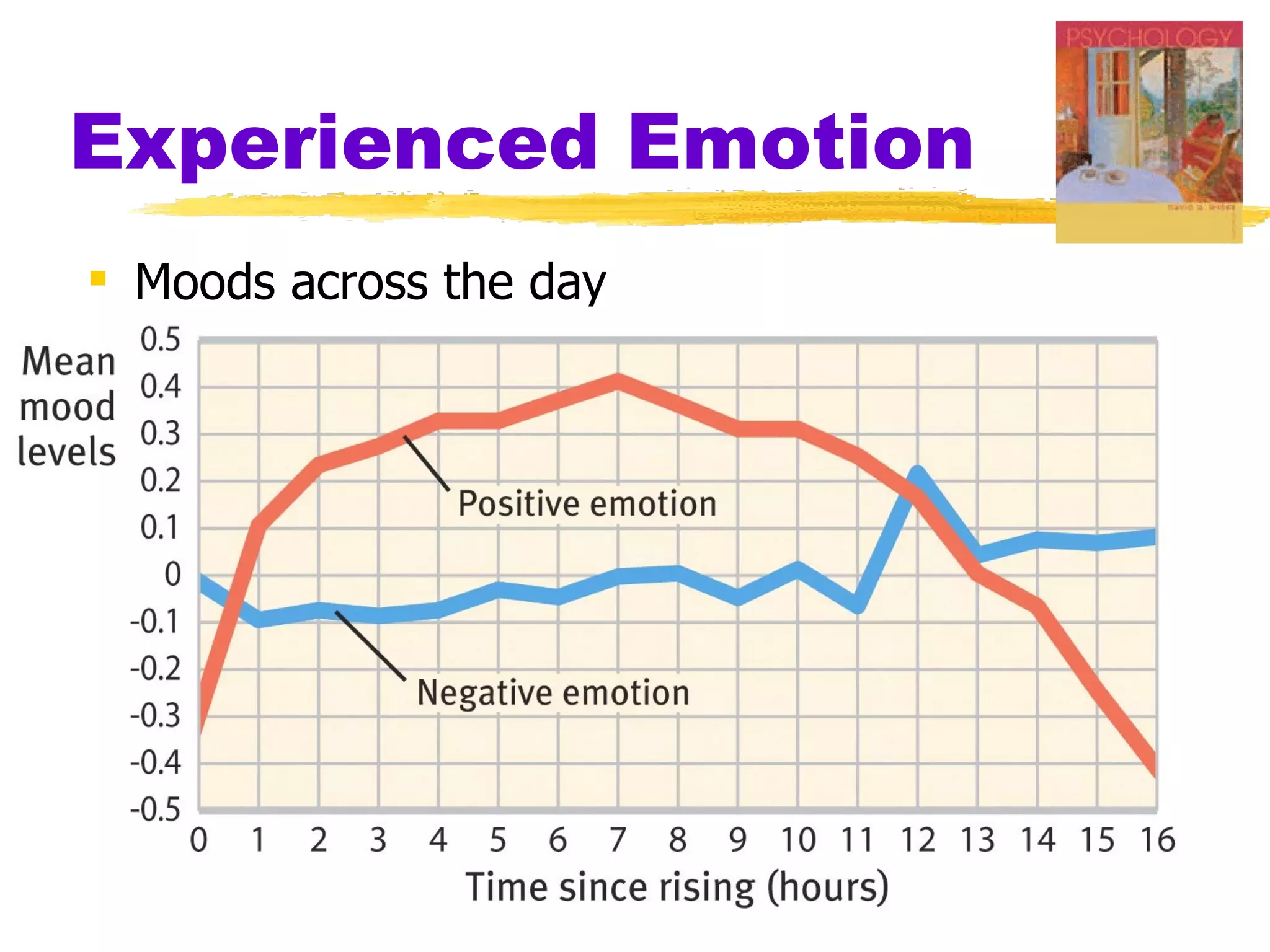 Experienced Emotion
 Moods across the day
 