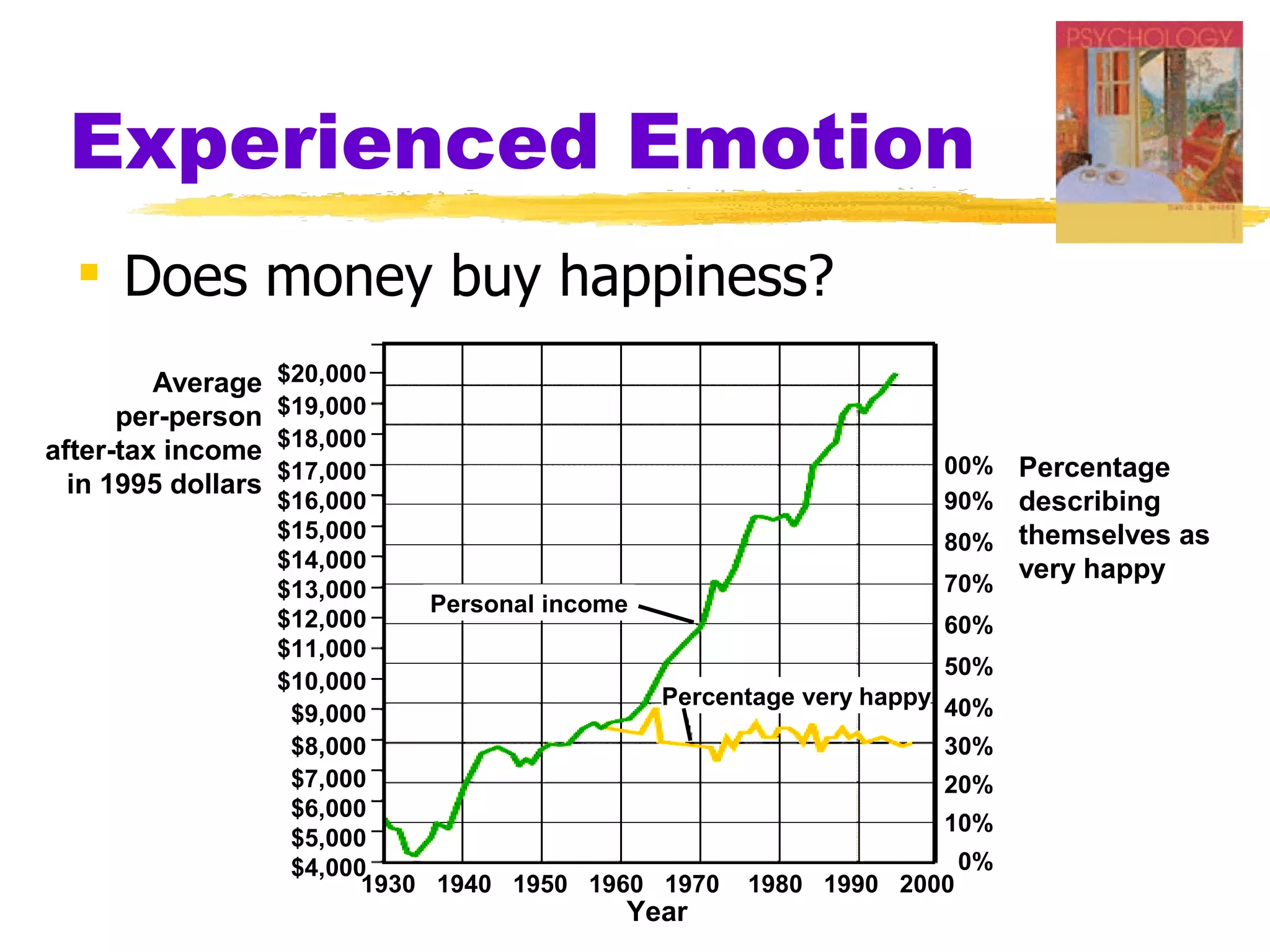 Experienced Emotion
   Does money buy happiness?
         Average    $20,000
      per-person    $19,000
                    $18,000
after-tax income
                    $17,000                                          100%   Percentage
  in 1995 dollars
                    $16,000                                           90%   describing
                    $15,000                                           80%   themselves as
                    $14,000                                                 very happy
                    $13,000                                           70%
                                Personal income
                    $12,000                                           60%
                    $11,000
                                                                      50%
                    $10,000
                                                Percentage very happy 40%
                     $9,000
                     $8,000                                           30%
                     $7,000                                           20%
                     $6,000
                                                                      10%
                     $5,000
                     $4,000                                            0%
                           1930 1940 1950 1960 1970 1980 1990 2000
                                             Year
 