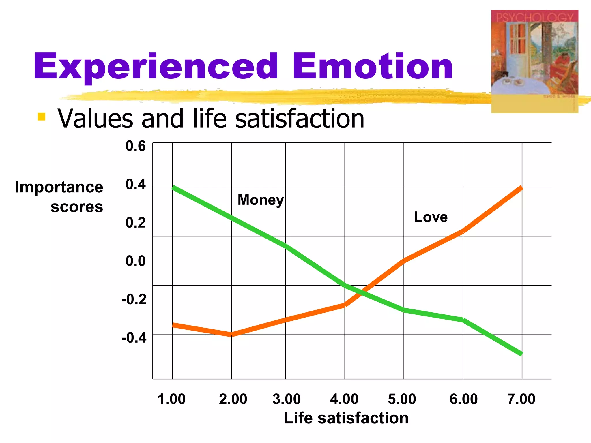 Experienced Emotion
   Values and life satisfaction
             0.6

Importance   0.4
    scores                   Money
             0.2                                       Love

             0.0

             -0.2

             -0.4



                    1.00   2.00   3.00   4.00    5.00         6.00   7.00
                                   Life satisfaction
 