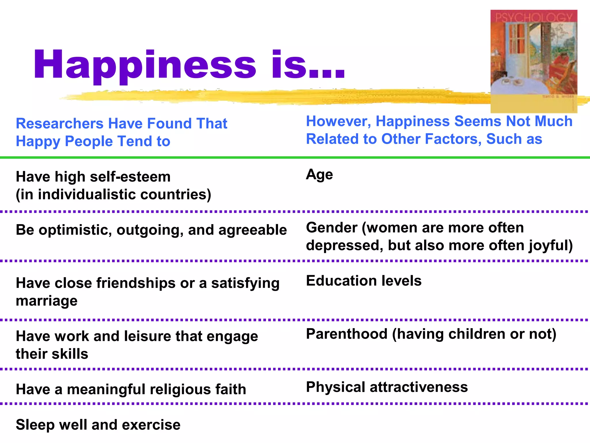 Happiness is...
Researchers Have Found That              However, Happiness Seems Not Much
Happy People Tend to                     Related to Other Factors, Such as

Have high self-esteem                    Age
(in individualistic countries)

Be optimistic, outgoing, and agreeable   Gender (women are more often
                                         depressed, but also more often joyful)

Have close friendships or a satisfying   Education levels
marriage

Have work and leisure that engage        Parenthood (having children or not)
their skills

Have a meaningful religious faith        Physical attractiveness

Sleep well and exercise
 