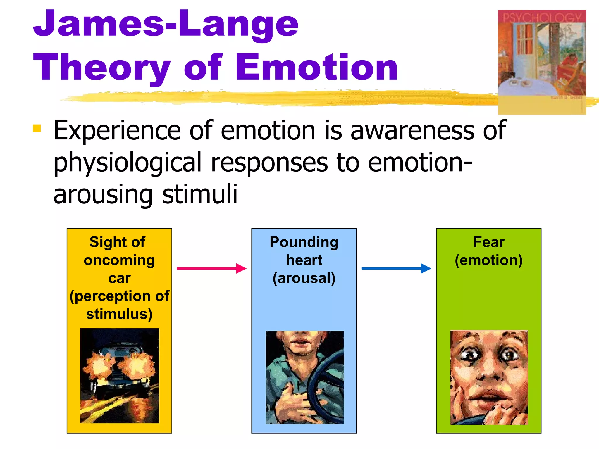 James-Lange
Theory of Emotion
 Experience of emotion is awareness of
  physiological responses to emotion-
  arousing stimuli
      Sight of      Pounding        Fear
     oncoming         heart       (emotion)
         car        (arousal)
   (perception of
     stimulus)
 