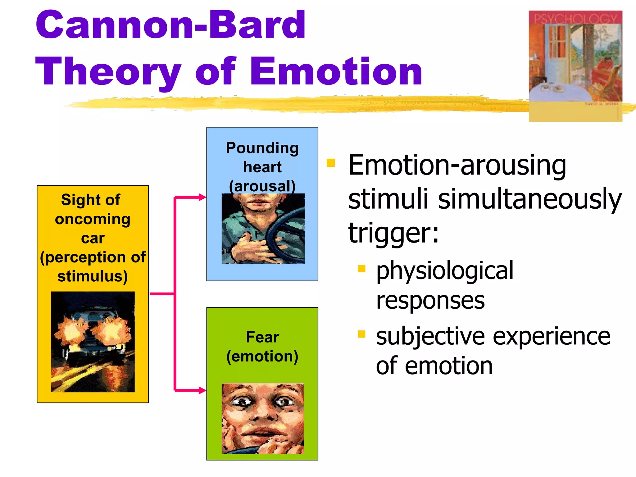 Cannon-Bard
Theory of Emotion
                 Pounding
                   heart      Emotion-arousing
                 (arousal)
   Sight of                    stimuli simultaneously
  oncoming
      car                      trigger:
(perception of
  stimulus)                     physiological
                                 responses
                   Fear         subjective experience
                 (emotion)
                                 of emotion
 