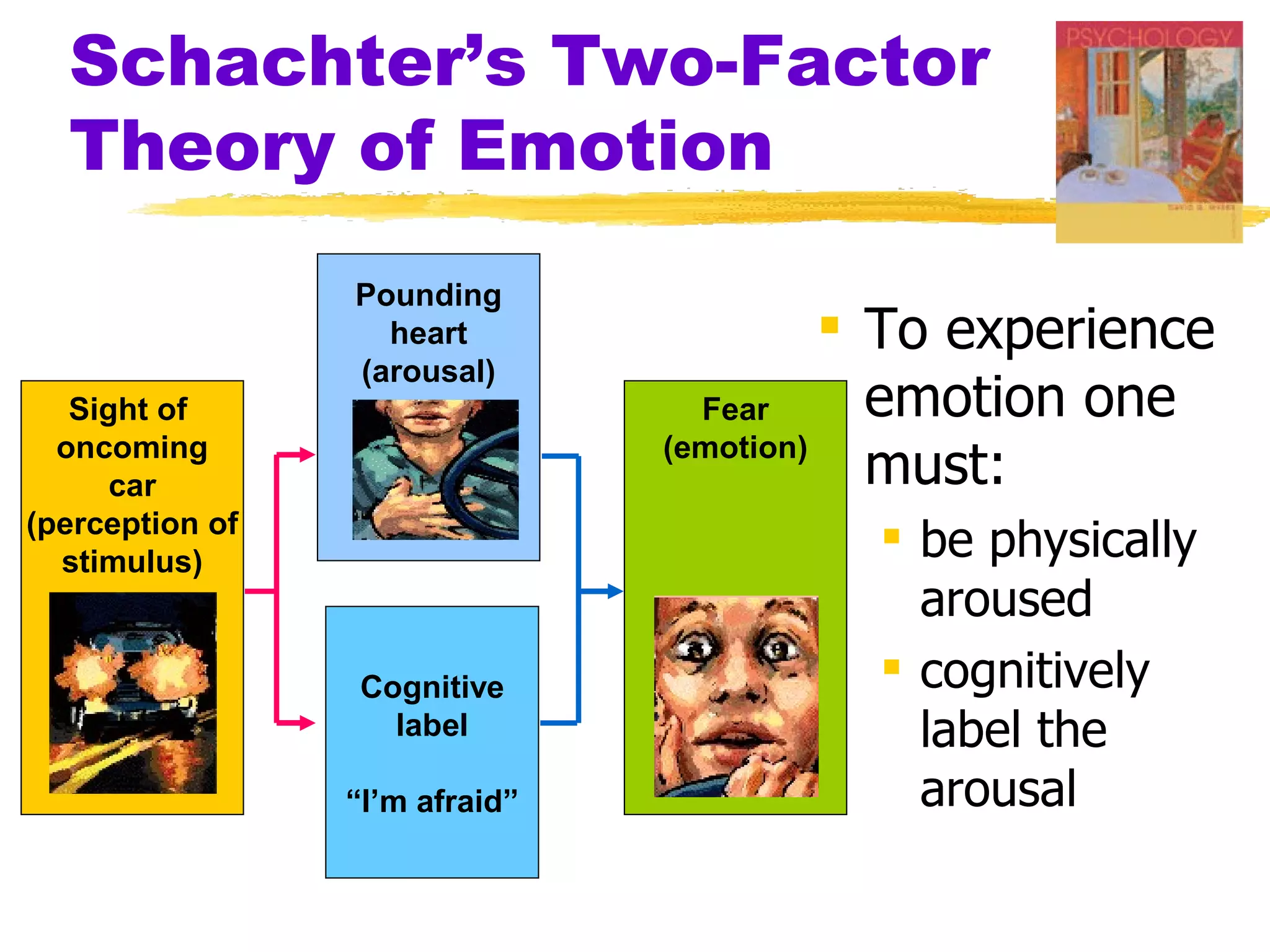 Schachter’s Two-Factor
  Theory of Emotion
                 Pounding
                   heart                   To experience
                 (arousal)
   Sight of                       Fear      emotion one
  oncoming
      car
                                (emotion)
                                            must:
(perception of
  stimulus)
                                          be physically
                                           aroused
                  Cognitive               cognitively
                    label                  label the
                 “I’m afraid”              arousal
 