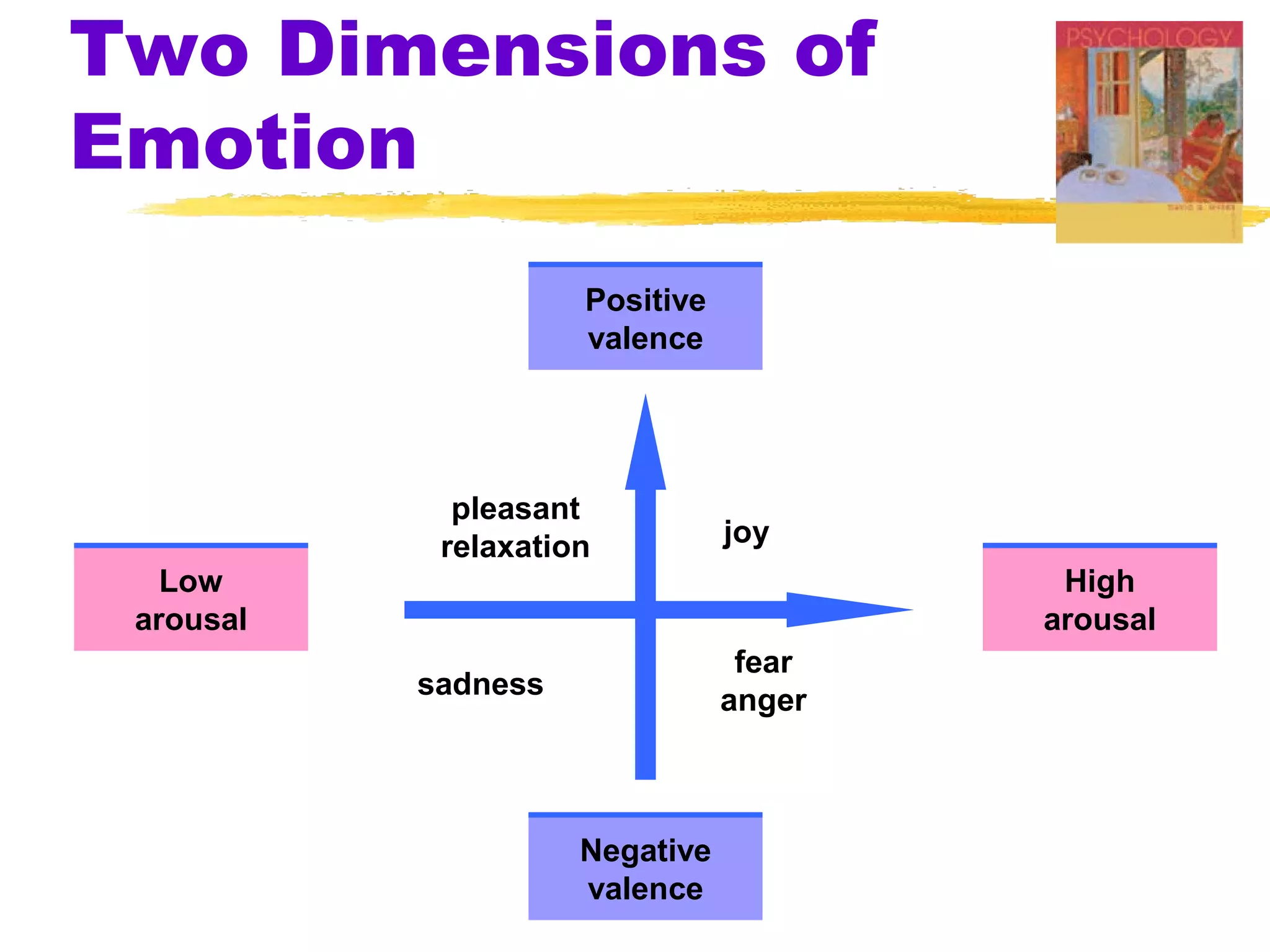Two Dimensions of
Emotion
                     Positive
                     valence




             pleasant
            relaxation          joy
   Low                                   High
 arousal                                arousal
                                 fear
           sadness
                                anger



                     Negative
                     valence
 