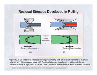 Residual Stresses Developed in Rolling 
Figure 13.9 (a) Residual stresses developed in rolling with small-diameter rolls or at small 
reductions in thickness per pass. (b) Residual stresses developed in rolling with large-diameter 
rolls or at high reductions per pass. Note the reversal of the residual stress patterns. 
Manufacturing, Engineering & Technology, Fifth Edition, by Serope Kalpakjian and Steven R. Schmid. 
ISBN 0-13-148965-8. © 2006 Pearson Education, Inc., Upper Saddle River, NJ. All rights reserved. 
 