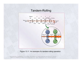 Tandem-Rolling 
Figure 13.11 An example of a tandem-rolling operation. 
Manufacturing, Engineering & Technology, Fifth Edition, by Serope Kalpakjian and Steven R. Schmid. 
ISBN 0-13-148965-8. © 2006 Pearson Education, Inc., Upper Saddle River, NJ. All rights reserved. 
 