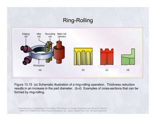 Ring-Rolling 
Figure 13.15 (a) Schematic illustration of a ring-rolling operation. Thickness reduction 
results in an increase in the part diameter. (b-d) Examples of cross-sections that can be 
formed by ring-rolling. 
Manufacturing, Engineering & Technology, Fifth Edition, by Serope Kalpakjian and Steven R. Schmid. 
ISBN 0-13-148965-8. © 2006 Pearson Education, Inc., Upper Saddle River, NJ. All rights reserved. 
 