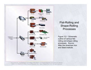 Flat-Rolling and 
Shape-Rolling 
Processes 
Figure 13.1 Schematic 
outline of various flat-rolling 
Manufacturing, Engineering & Technology, Fifth Edition, by Serope Kalpakjian and Steven R. Schmid. 
ISBN 0-13-148965-8. © 2006 Pearson Education, Inc., Upper Saddle River, NJ. All rights reserved. 
and shape-rolling 
processes. Source: 
After the American Iron 
and Steel Institute. 
 