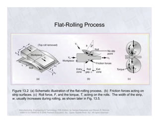 Flat-Rolling Process 
Figure 13.2 (a) Schematic illustration of the flat-rolling process. (b) Friction forces acting on 
strip surfaces. (c) Roll force, F, and the torque, T, acting on the rolls. The width of the strip, 
w, usually increases during rolling, as shown later in Fig. 13.5. 
Manufacturing, Engineering & Technology, Fifth Edition, by Serope Kalpakjian and Steven R. Schmid. 
ISBN 0-13-148965-8. © 2006 Pearson Education, Inc., Upper Saddle River, NJ. All rights reserved. 
 