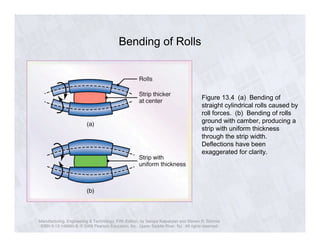 Bending of Rolls 
Figure 13.4 (a) Bending of 
straight cylindrical rolls caused by 
roll forces. (b) Bending of rolls 
ground with camber, producing a 
strip with uniform thickness 
through the strip width. 
Deflections have been 
exaggerated for clarity. 
Manufacturing, Engineering & Technology, Fifth Edition, by Serope Kalpakjian and Steven R. Schmid. 
ISBN 0-13-148965-8. © 2006 Pearson Education, Inc., Upper Saddle River, NJ. All rights reserved. 
 