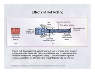 Effects of Hot Rolling 
Figure 13.6 Changes in the grain structure of cast or of large-grain wrought 
metals during hot rolling. Hot rolling is an effective way to reduce grain size 
in metals for improved strength and ductility. Cast structures of ingots or 
continuous castings are converted to a wrought structure by hot working. 
Manufacturing, Engineering & Technology, Fifth Edition, by Serope Kalpakjian and Steven R. Schmid. 
ISBN 0-13-148965-8. © 2006 Pearson Education, Inc., Upper Saddle River, NJ. All rights reserved. 
 