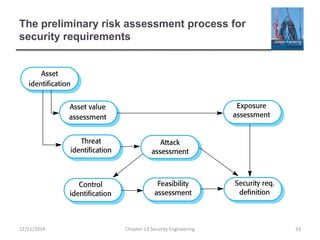 The preliminary risk assessment process for
security requirements
33Chapter 13 Security Engineering12/11/2014
 