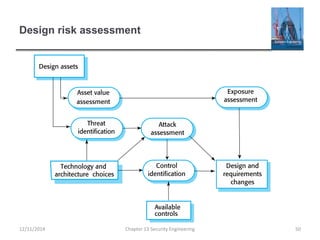 Design risk assessment
12/11/2014 Chapter 13 Security Engineering 50
 