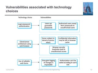 Vulnerabilities associated with technology
choices
Chapter 13 Security Engineering 5212/11/2014
 