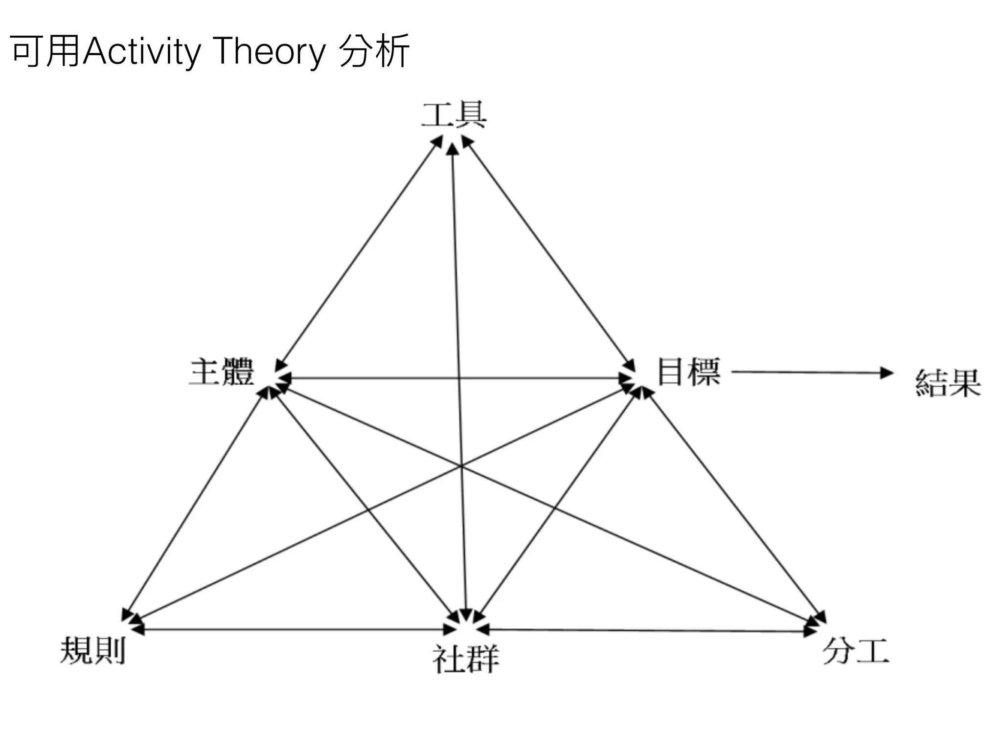 Activity Theory
33