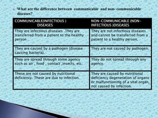 What are the difference between communicable and non- communicable
diseases?
COMMUNICABLE(INFECTIOUS )
DISEASES
NON-COMMUNICABLE (NON-
INFECTIOUS )DISEASES
They are infectious diseases .They are
transferred from a patient to the healthy
person .
They are not infectious diseases
and cannot be transferred from a
patient to a healthy person.
They are caused by a pathogen (disease
causing bacteria).
They are not caused by pathogen.
They are spread through some agency
such as air , food , contact ,insects, etc.
They do not spread through any
agency.
These are not caused by nutritional
deficiency. These are due to infection.
They are caused by nutritional
deficiency degeneration of organs
or malfunctioning of a vital organ,
not caused by infection.
 