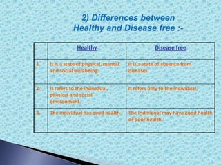 Healthy Disease free
1. It is a state of physical, mental
and social well being.
It is a state of absence from
diseases.
2. It refers to the individual,
physical and social
environment.
It refers only to the individual.
3. The individual has good health. The individual may have good health
or poor health.
2) Differences between
Healthy and Disease free :-
 