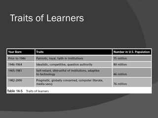 Traits of Learners 