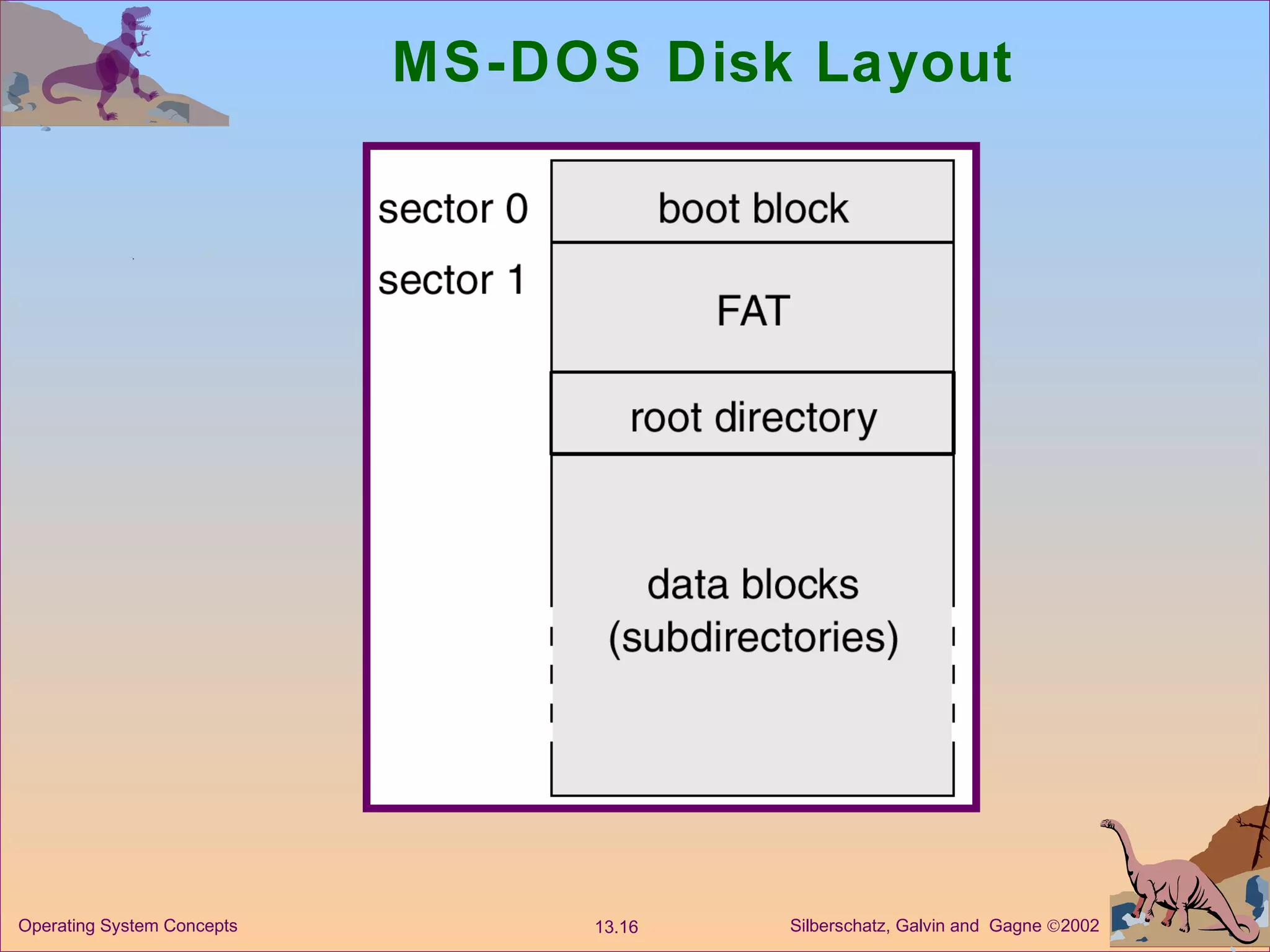 MS-DOS Disk Layout 