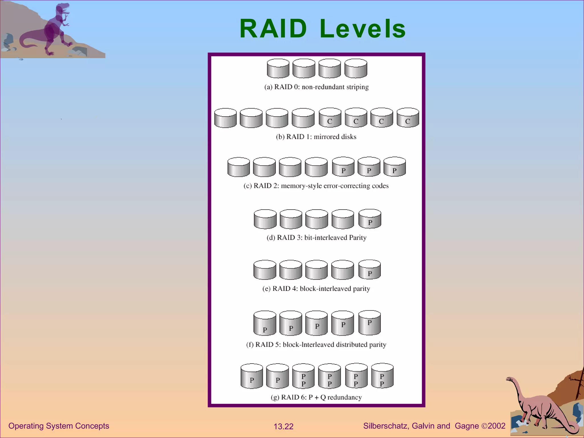 RAID Levels 