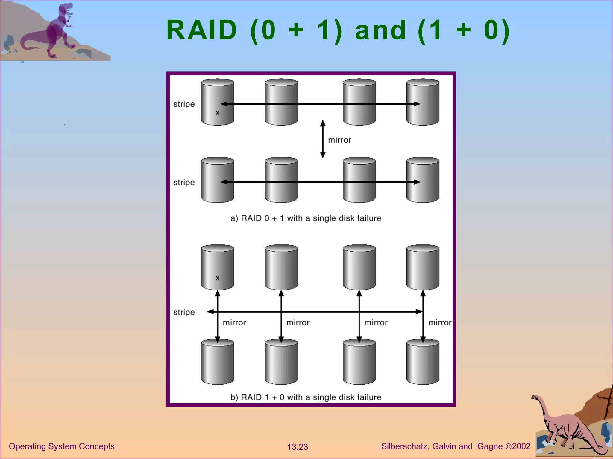 RAID (0 + 1) and (1 + 0) 