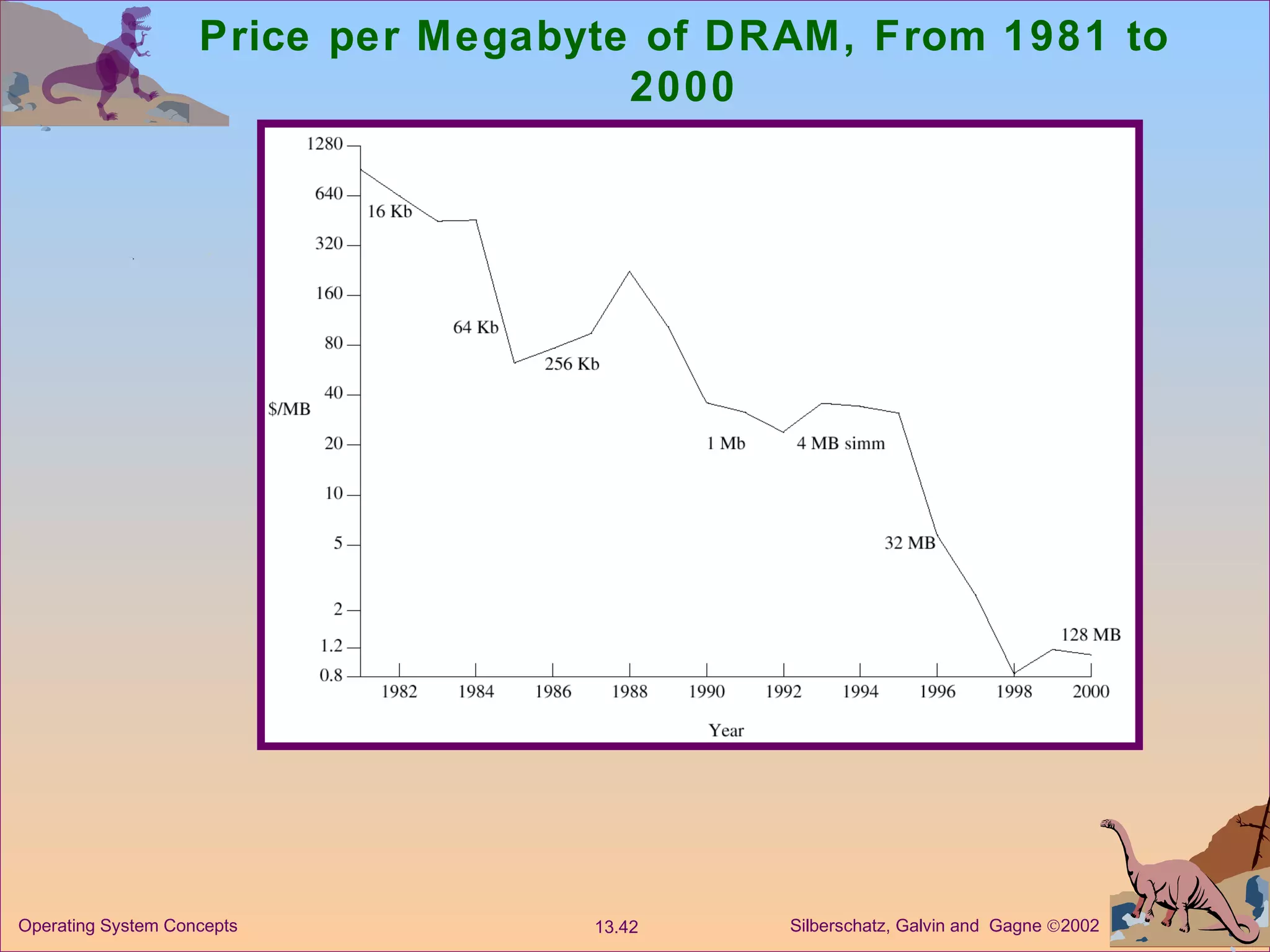 Price per Megabyte of DRAM, From 1981 to 2000 