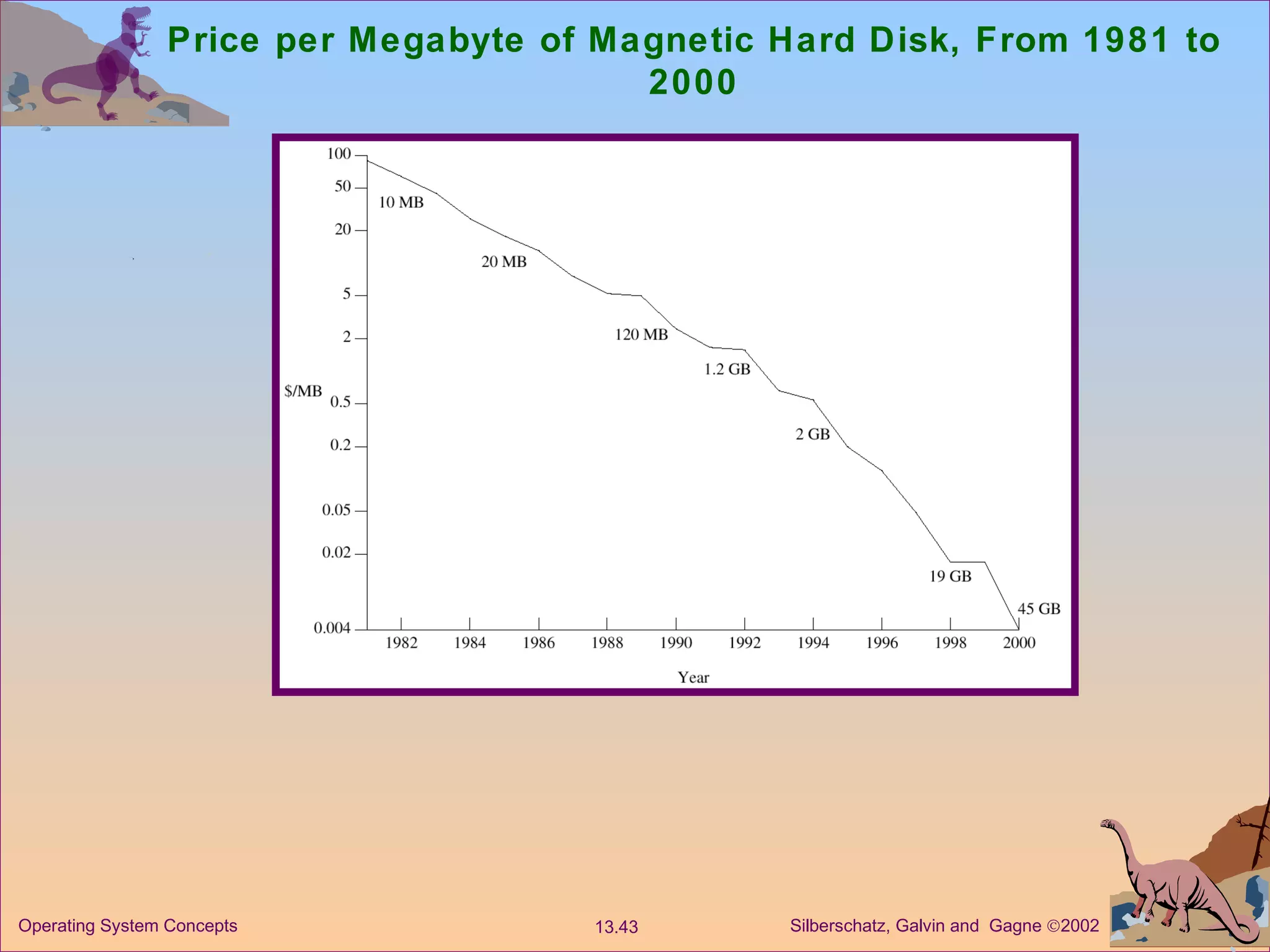 Price per Megabyte of Magnetic Hard Disk, From 1981 to 2000 