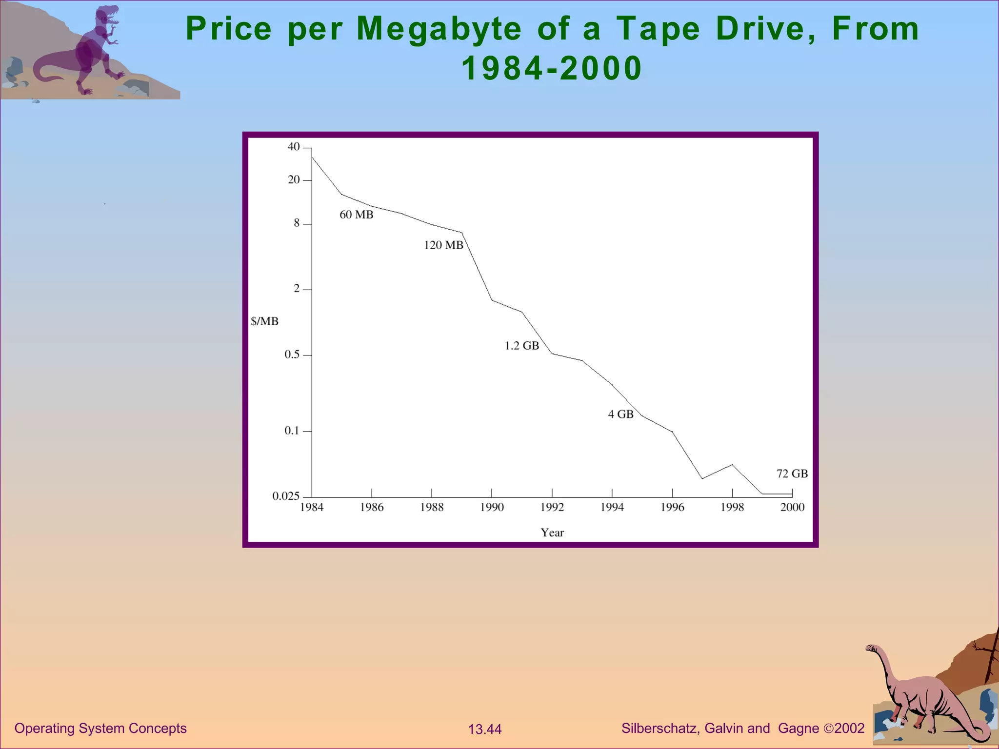 Price per Megabyte of a Tape Drive, From 1984-2000 