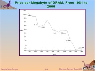 Price per Megabyte of DRAM, From 1981 to 2000 