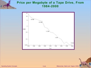 Price per Megabyte of a Tape Drive, From 1984-2000 