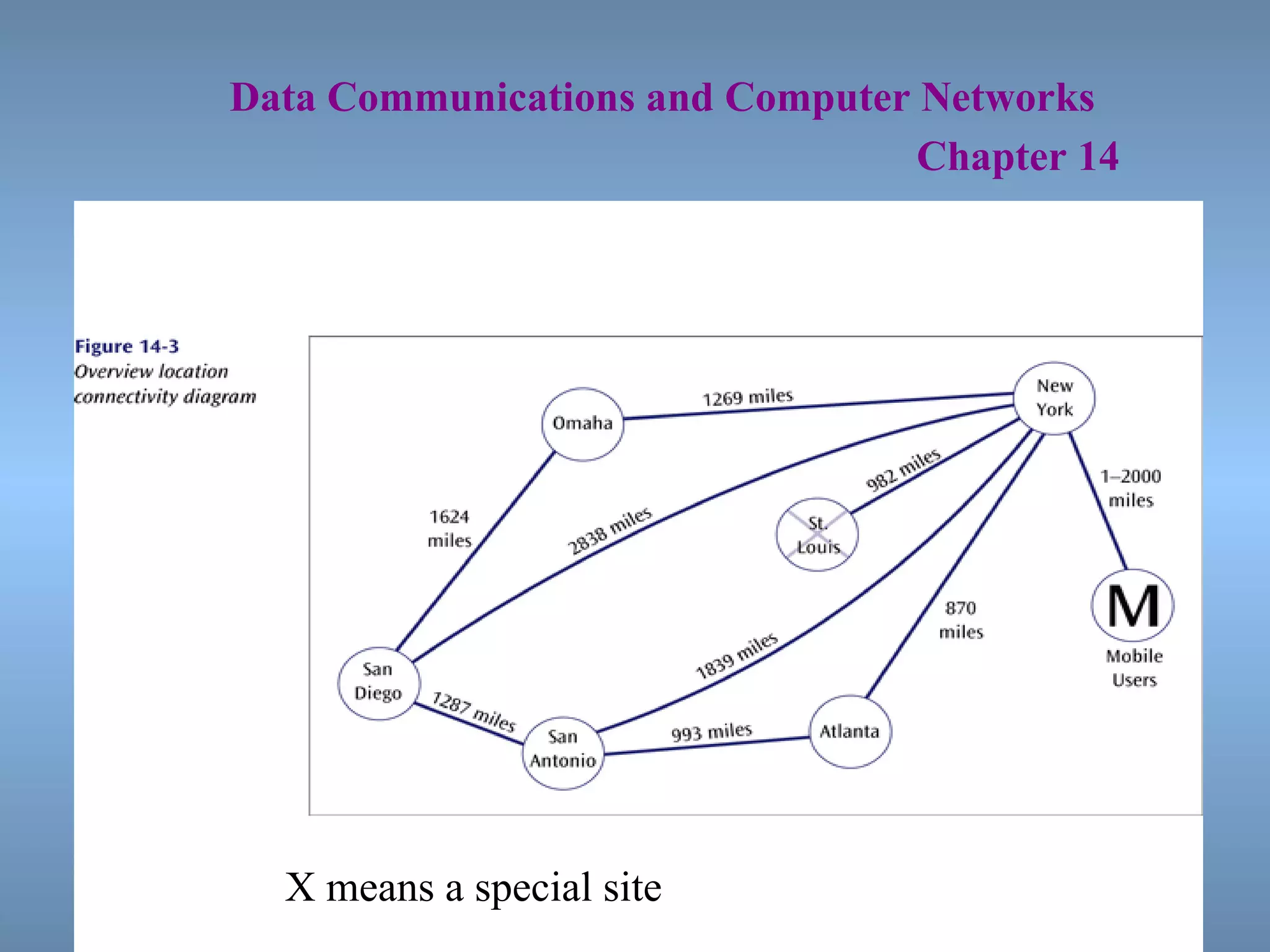   Data Communications and Computer Networks     Chapter 14 X means a special site 