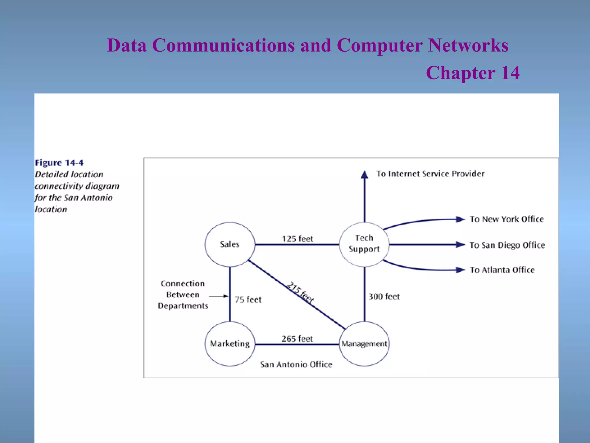   Data Communications and Computer Networks     Chapter 14 