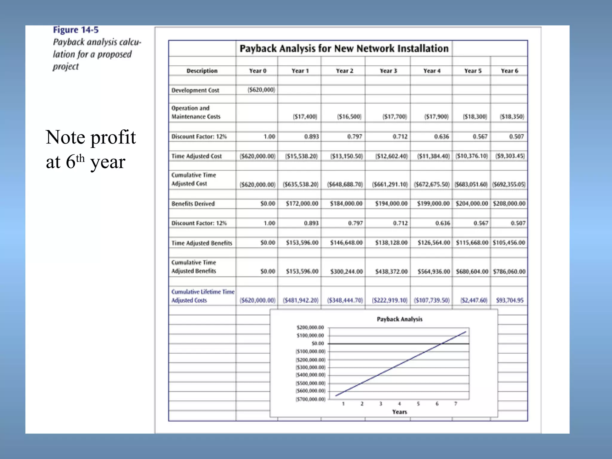 Note profit at 6 th  year 