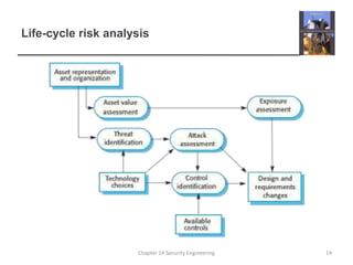 Life-cycle risk analysisChapter 14 Security Engineering14