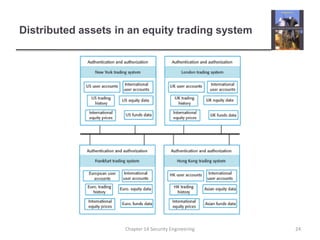Distributed assets in an equity trading systemChapter 14 Security Engineering24