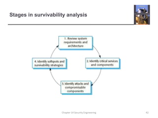 Stages in survivability analysisChapter 14 Security Engineering42