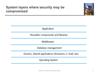 System layers where security may be compromisedChapter 14 Security Engineering5